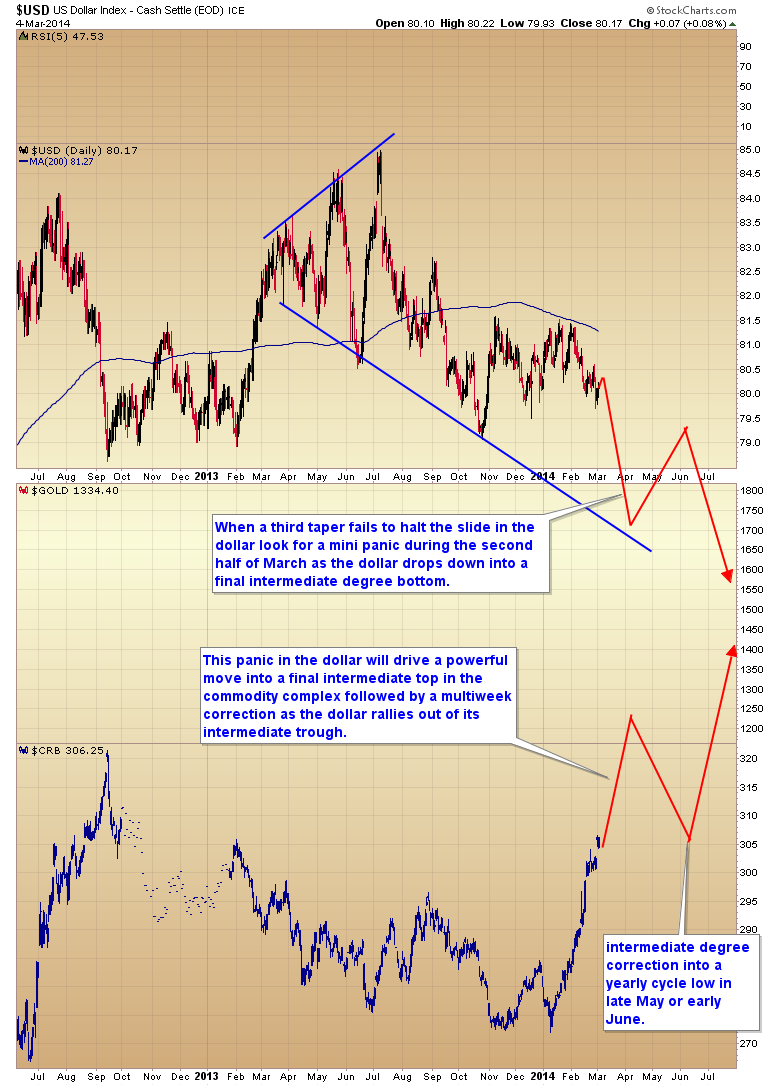 Daily US Dollar Chart versus Gold and CRB Index